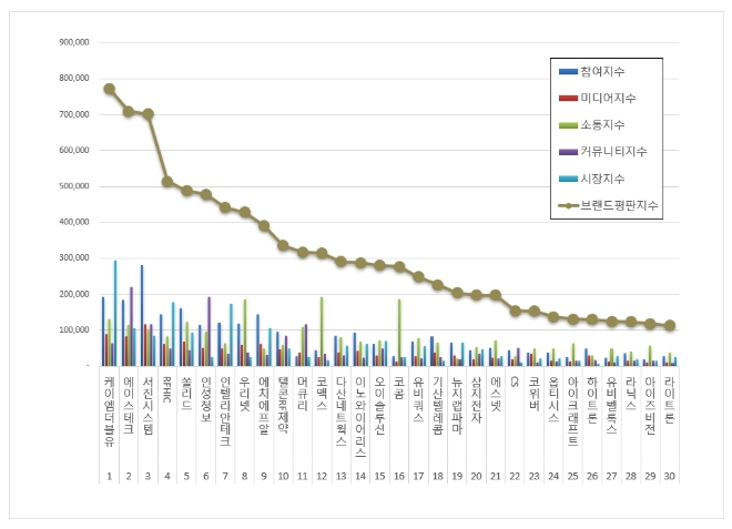 케이엠더블유, 통신장비 상장기업 브랜드평판 4월 빅데이터 분석 1위..."평판지수 7.70% 상승"