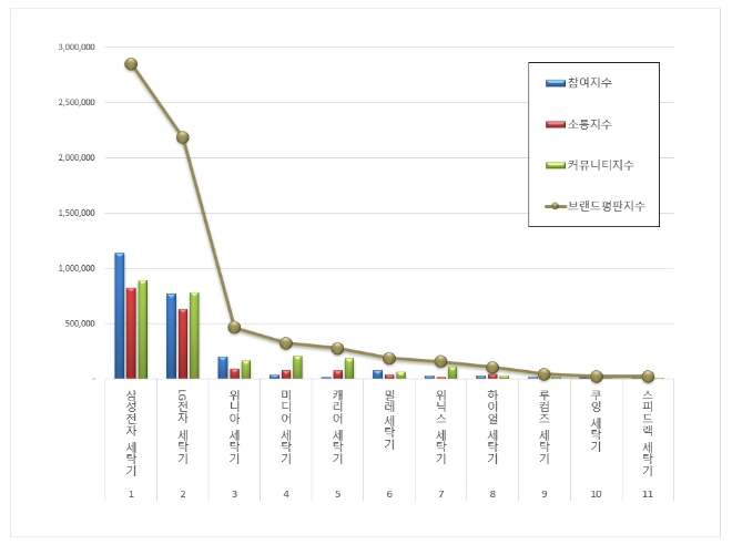 삼성전자 세탁기, 세탁기 브랜드평판 4월 1위..."평판지수는 소폭 하락"