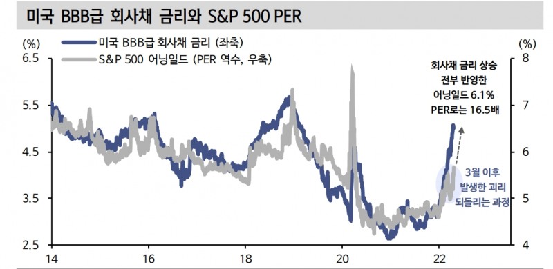 BBB회사채와 동행하는 미국 S&P500 PER...주가 추가조정 필요 - 신금투
