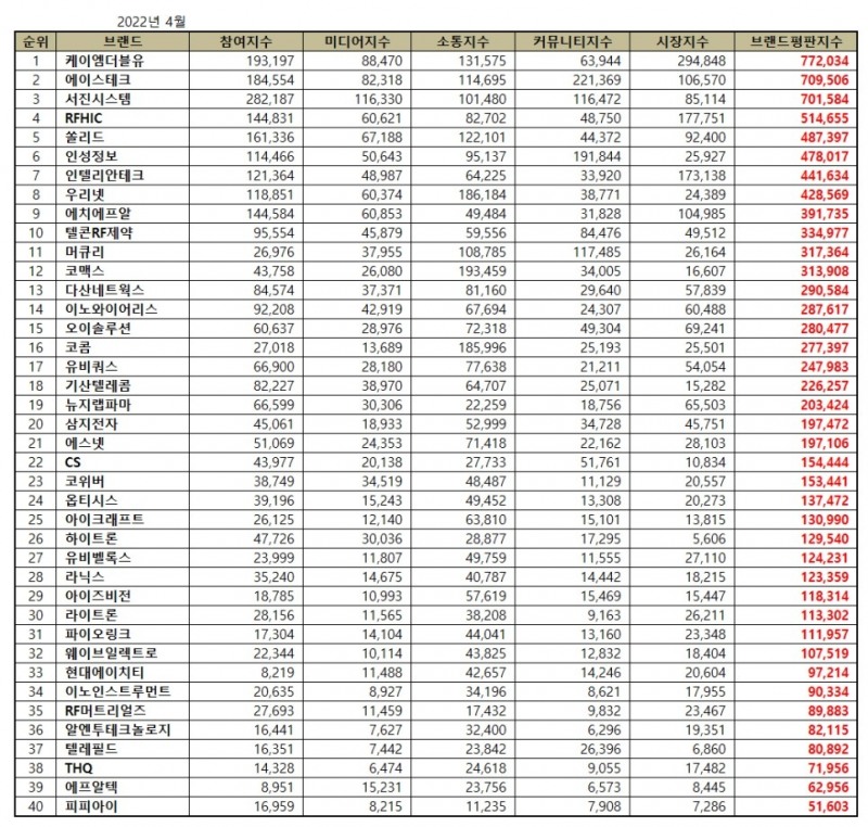 케이엠더블유, 통신장비 상장기업 브랜드평판 4월...1위