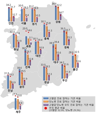 건강보험심사평가원, 고혈압·당뇨병적정성 평가 양호 동네의원 공개