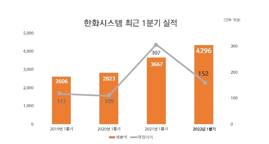 한화시스템, 1분기 실적 발표…'매출 4296억 기록'