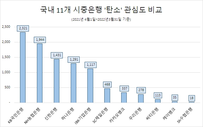 KB국민은행, 시중은행 중 '탄소 감소' 관심도 톱…NH농협·신한·하나은행 순