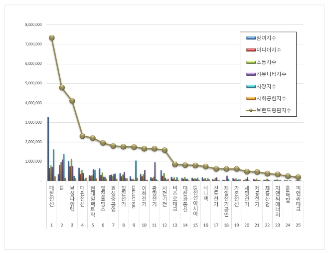 대한전선, 전기장비 상장기업 브랜드평판 4월 빅데이터 분석 1위..."평판지수 142.19% 상승"