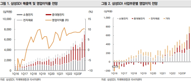 미래에셋증권, 삼성SDI 목표주가 110만원 제시…"상승여력 86.4%"