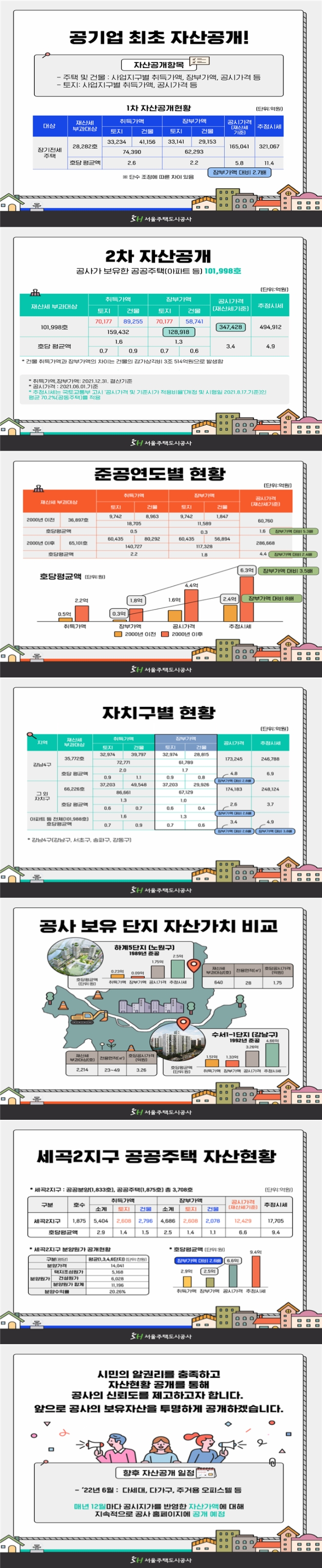 자료 제공 = SH서울주택도시공사