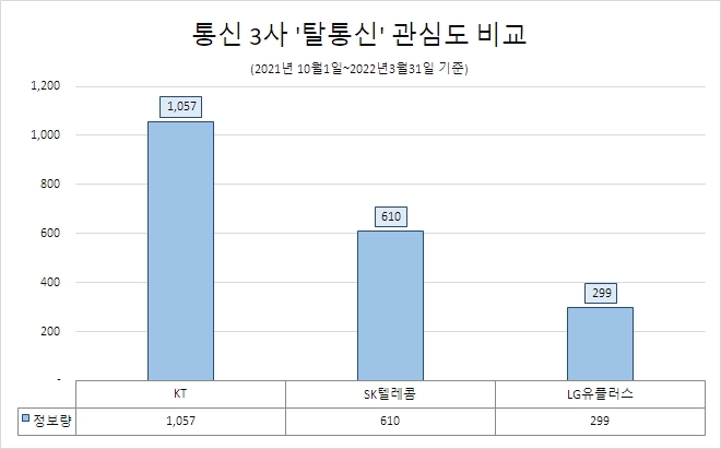 KT, 통신 3사 중 '탈통신' 관심도 1위…SK텔레콤·LG유플러스 순