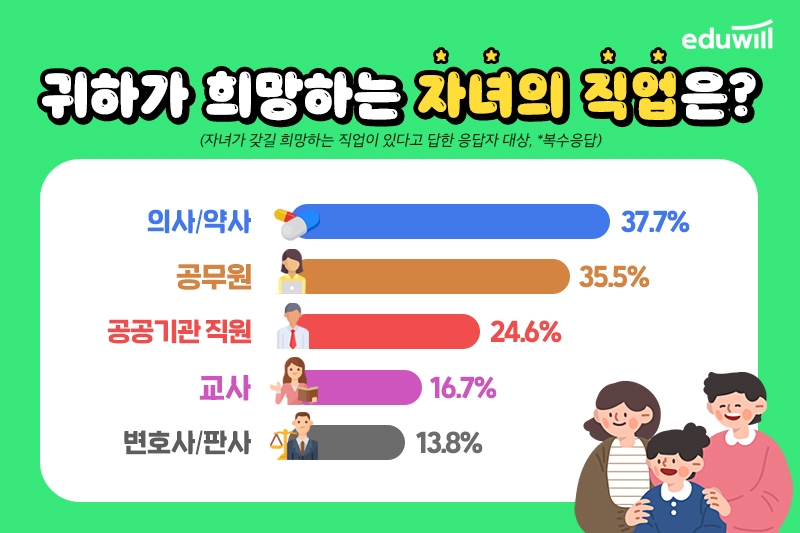 직장인이 희망하는 자녀 직업 2위 ‘공무원’…1위는?