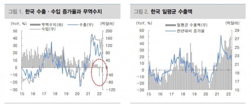 중국향 수출 18개월만에 역성장...역대 4월 최고치 경신 불구 수출 우려 커 - 대신證