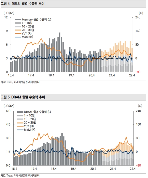 미래에셋증권 "우려 모두 노출됐을때가 반도체 비중확대 시점"