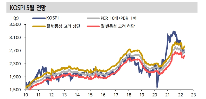 5월 KOSPI 2,550~2,800p에서 등락...자동차, 방어주, 중소형 IT 위주 대응 나아 - 신금투