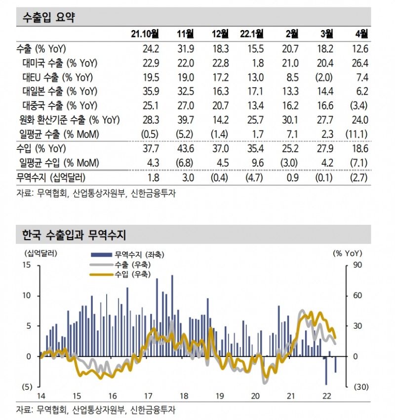 수출 모멘텀, 가중되는 대외 불확실성에 둔화세 이어질 것 - 신금투