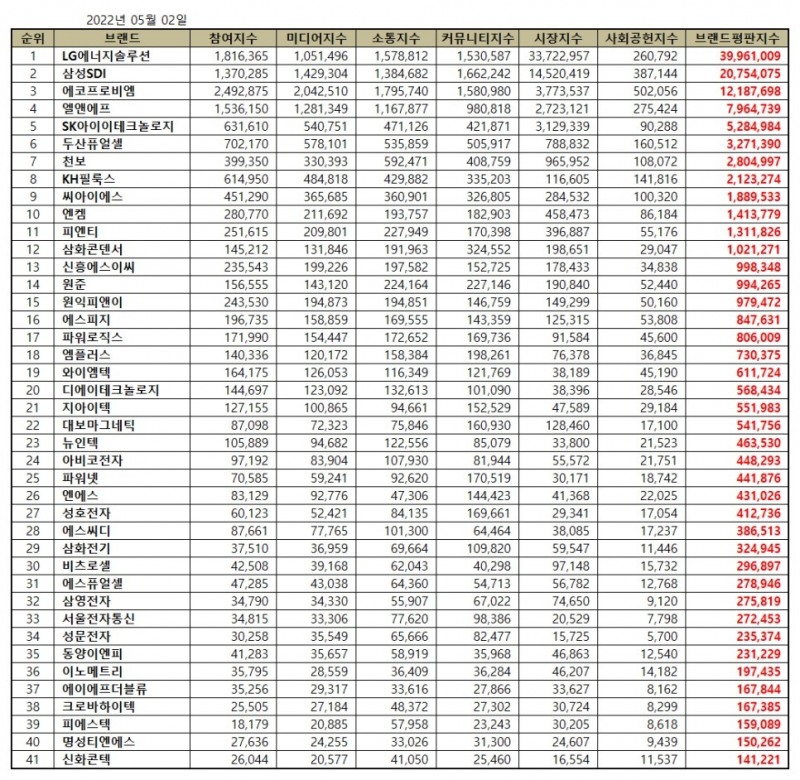 LG에너지솔루션, 전기제품 상장기업 브랜드평판 5월...1위