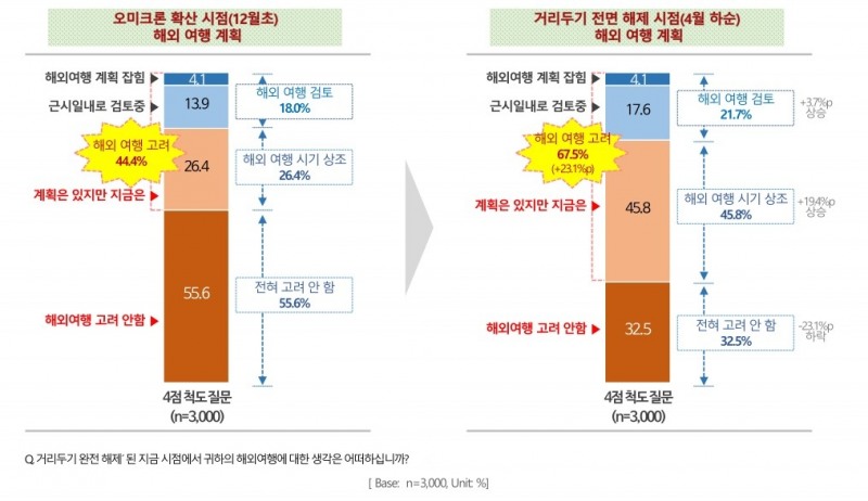 '해외여행 고려 중이다' 10명 중 7명, 근시일내 여행 계획 10명 중 2명