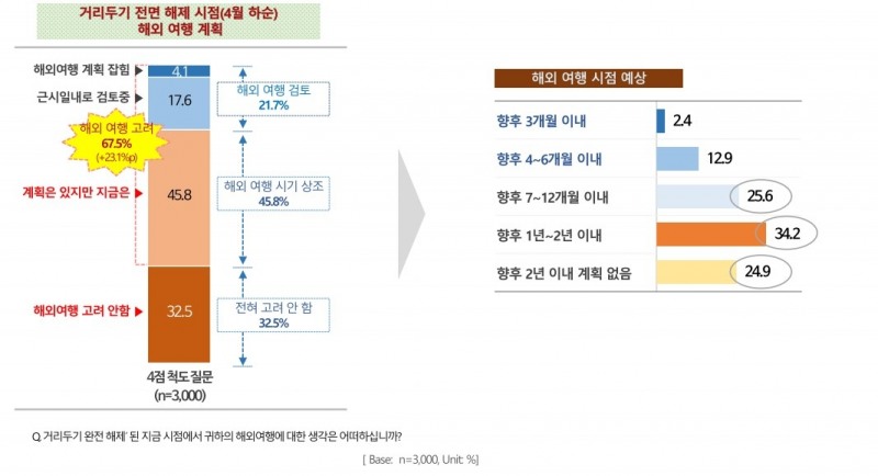 '해외여행 고려 중이다' 10명 중 7명, 근시일내 여행 계획 10명 중 2명
