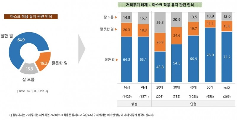 코로나19 위험성 인식, 작년 12월 초 기점 하락세이지만 아직은 위험해