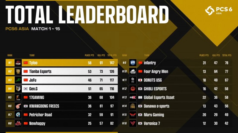 PCS6 아시아 1주 차 순위.