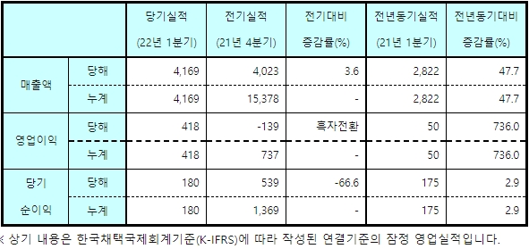 GC녹십자, 1분기 영업이익 418억원 YoY 736%↑…매출도 47% 성장