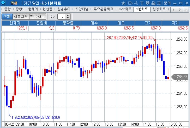 자료: 2022년 5월 2일 달러/원 1분차트 출처: 코스콤CHECK