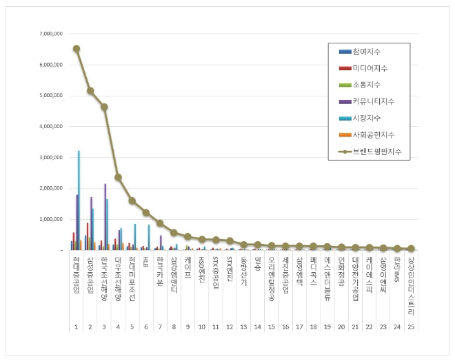 현대중공업, 조선 상장기업 브랜드평판 5월 톱…"평판지수도 큰폭 상승"