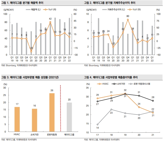 미래에셋증권 "中 메이디그룹 대형가전 신규·교체 수요 수혜 전망"