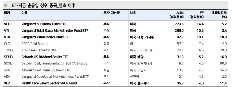 4월 중순 후 글로벌 주식형 ETF 자금흐름 2년만에 순유출 - 메리츠證