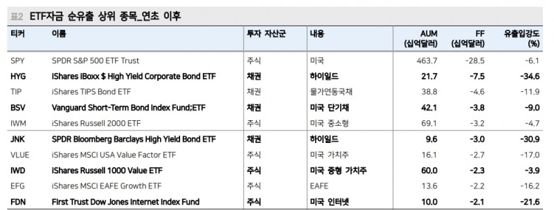 4월 중순 후 글로벌 주식형 ETF 자금흐름 2년만에 순유출 - 메리츠證