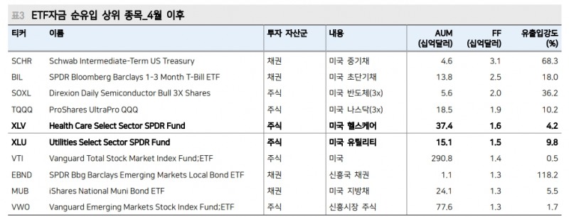 4월 중순 후 글로벌 주식형 ETF 자금흐름 2년만에 순유출 - 메리츠證
