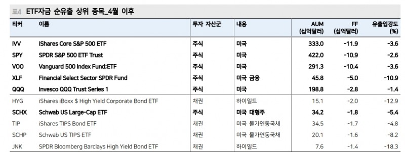 4월 중순 후 글로벌 주식형 ETF 자금흐름 2년만에 순유출 - 메리츠證