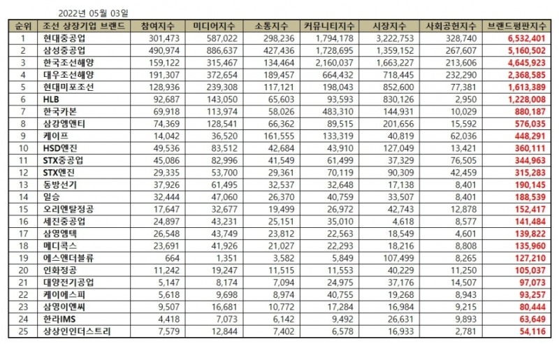 현대중공업, 조선 상장기업 브랜드평판 2022년 5월...1위