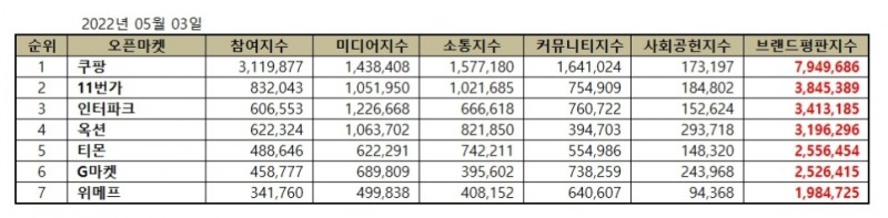 쿠팡, 오픈마켓 브랜드평판 2022년 5월...1위