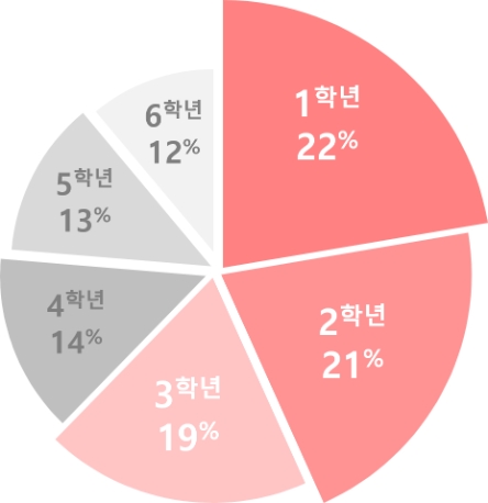 연도별 교통사고 분석