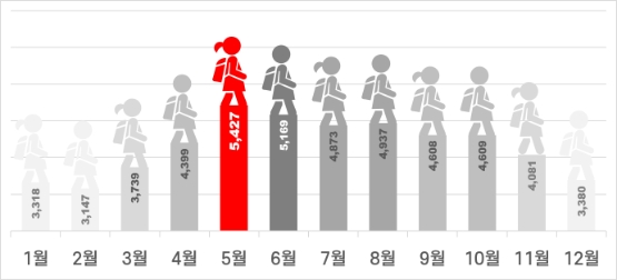 학년별 교통사고 분석/자료 제공 = 도로교통공단