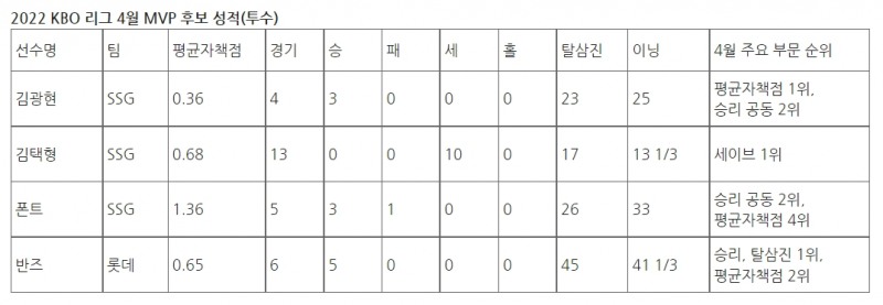 반즈-김광현-한유섬-한동희, 4월 MVP 두 집안 4파전 경쟁