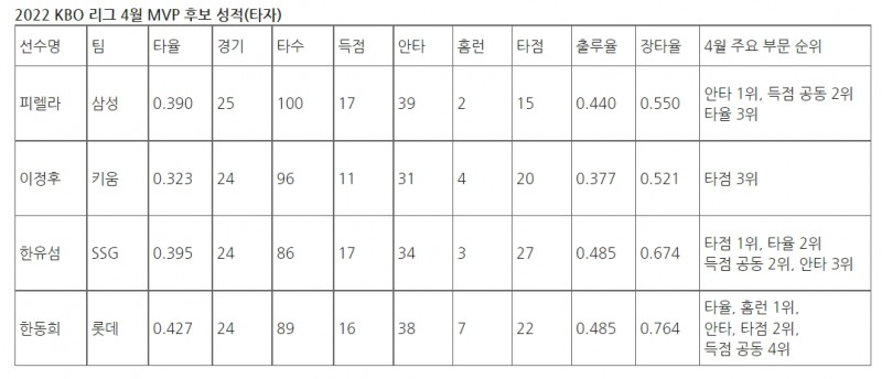 반즈-김광현-한유섬-한동희, 4월 MVP 두 집안 4파전 경쟁