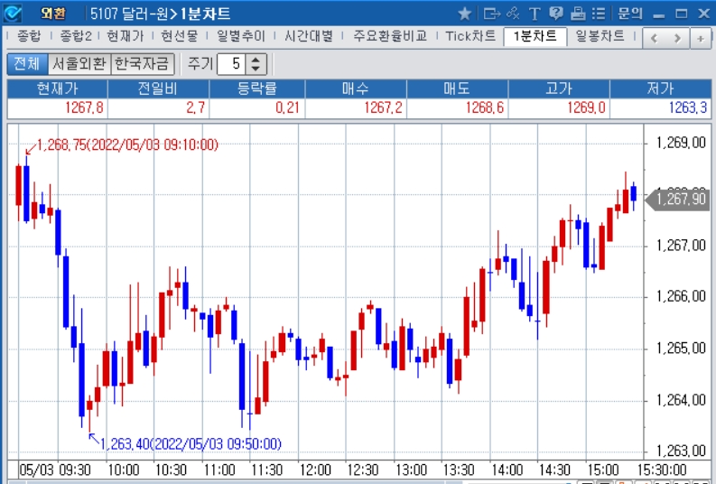 자료: 2022년 5월 3일 달러/원 1분차트 출처: 코스콤CHECK