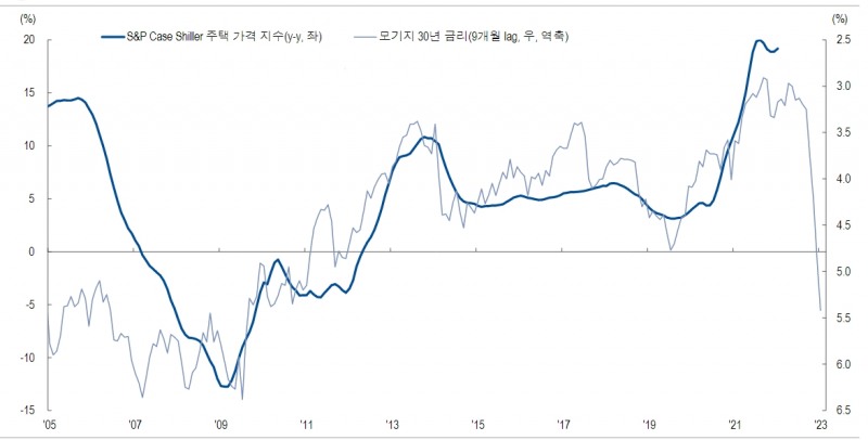 FOMC 관전포인트는 MBS 매각 이슈..물가바스켓 30% 넘는 주거비용이 문제 - NH證