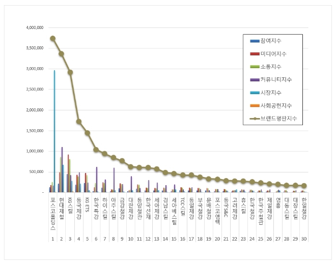 포스코홀딩스, 철강 상장기업 브랜드평판 5월 톱…"평판지수는 하락"