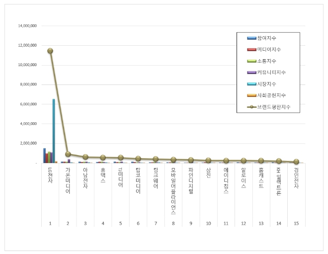 LG전자, 전자제품 상장기업 브랜드평판 5월 선두…가온미디어·아남전자 순