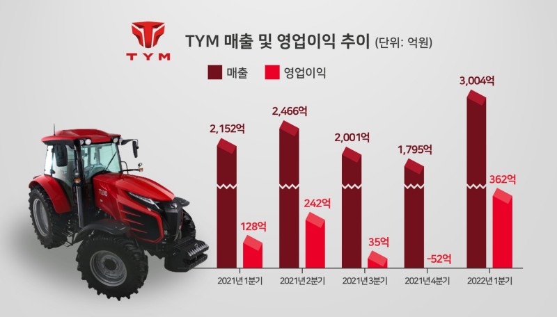 TYM, 1분기 매출 3004억·영업이익 362억…’어닝 서프라이즈’ 기록
