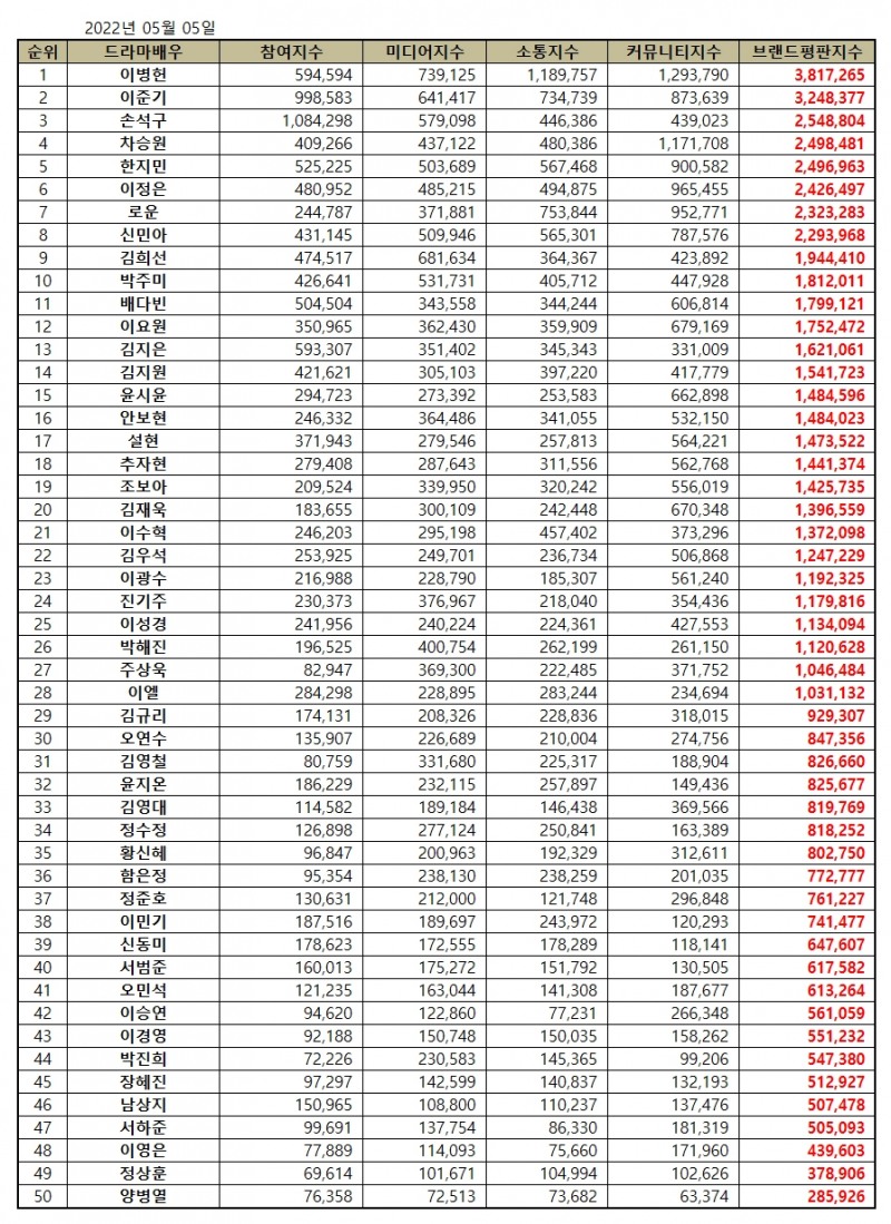 이병헌, 드라마 배우 브랜드평판 2022년 5월...1위
