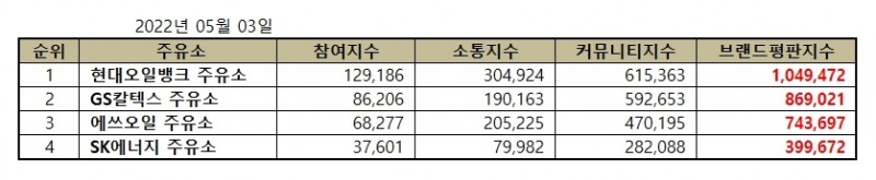 현대오일뱅크, 주유소 브랜드평판 2022년 5월...1위