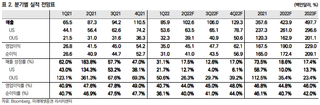 인모드 분기별 실적 전망치. / 자료 제공 = 미래에셋증권