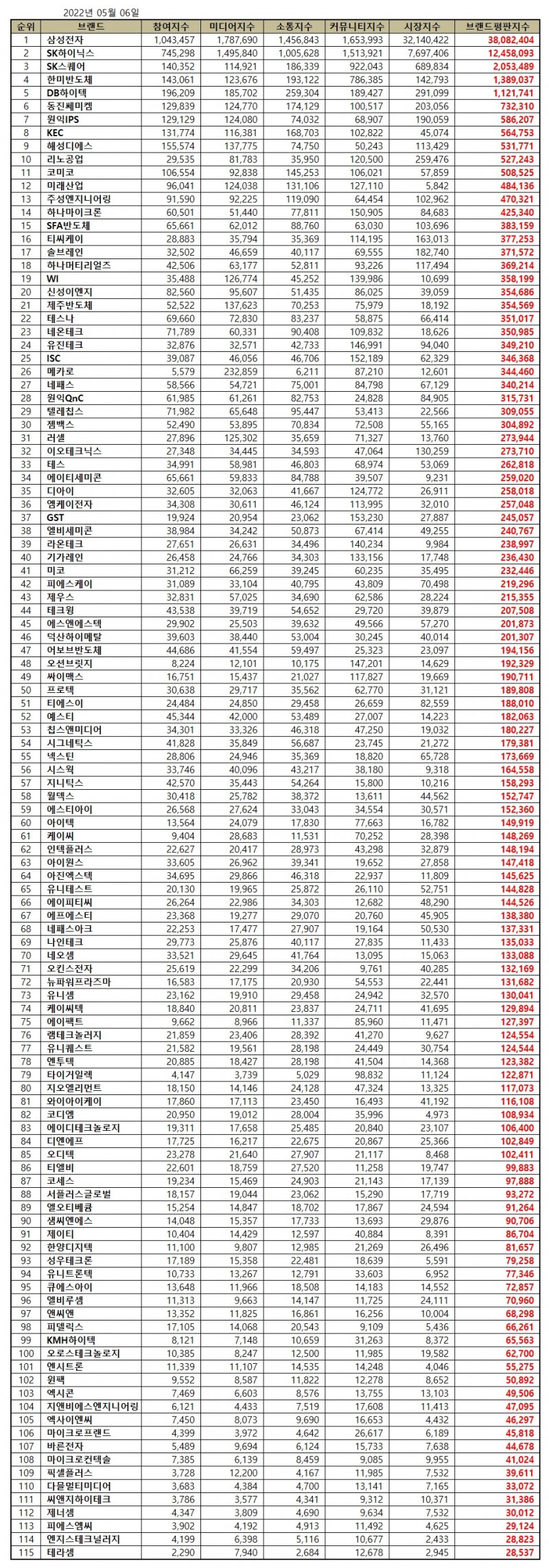 삼성전자, 반도체 상장기업 브랜드평판 2022년 5월...1위