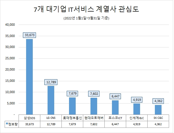 삼성SDS, 7개 대기업 IT서비스 계열사 중 관심도 1위…'SK C&C' 호감도 '톱'
