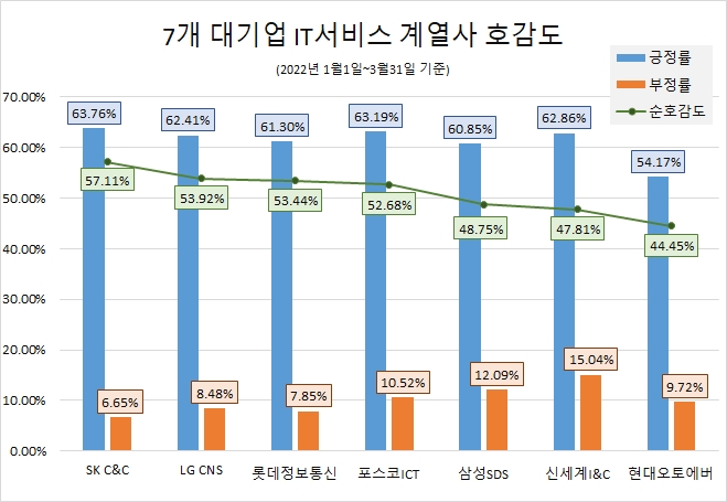 삼성SDS, 7개 대기업 IT서비스 계열사 중 관심도 1위…'SK C&C' 호감도 '톱'