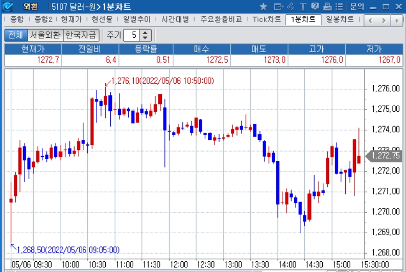 자료: 2022년 5월 6일 달러/원 1분차트 출처: 코스콤CHECK
