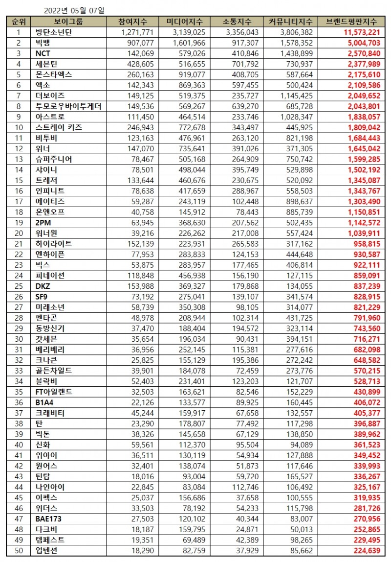 방탄소년단, 보이그룹 브랜드평판 2022년 5월...1위