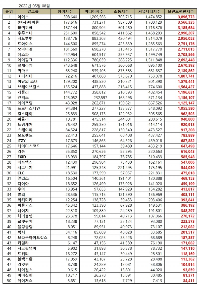 아이브, 걸그룹 브랜드평판 2022년 5월...1위