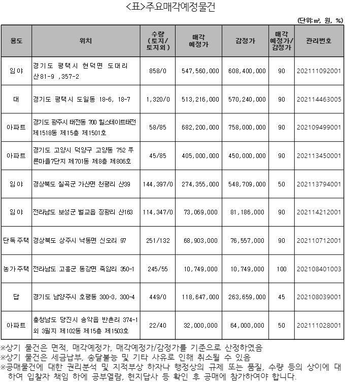 캠코, 643억원 규모 압류재산 공매…"감정가 70% 이하 240건"